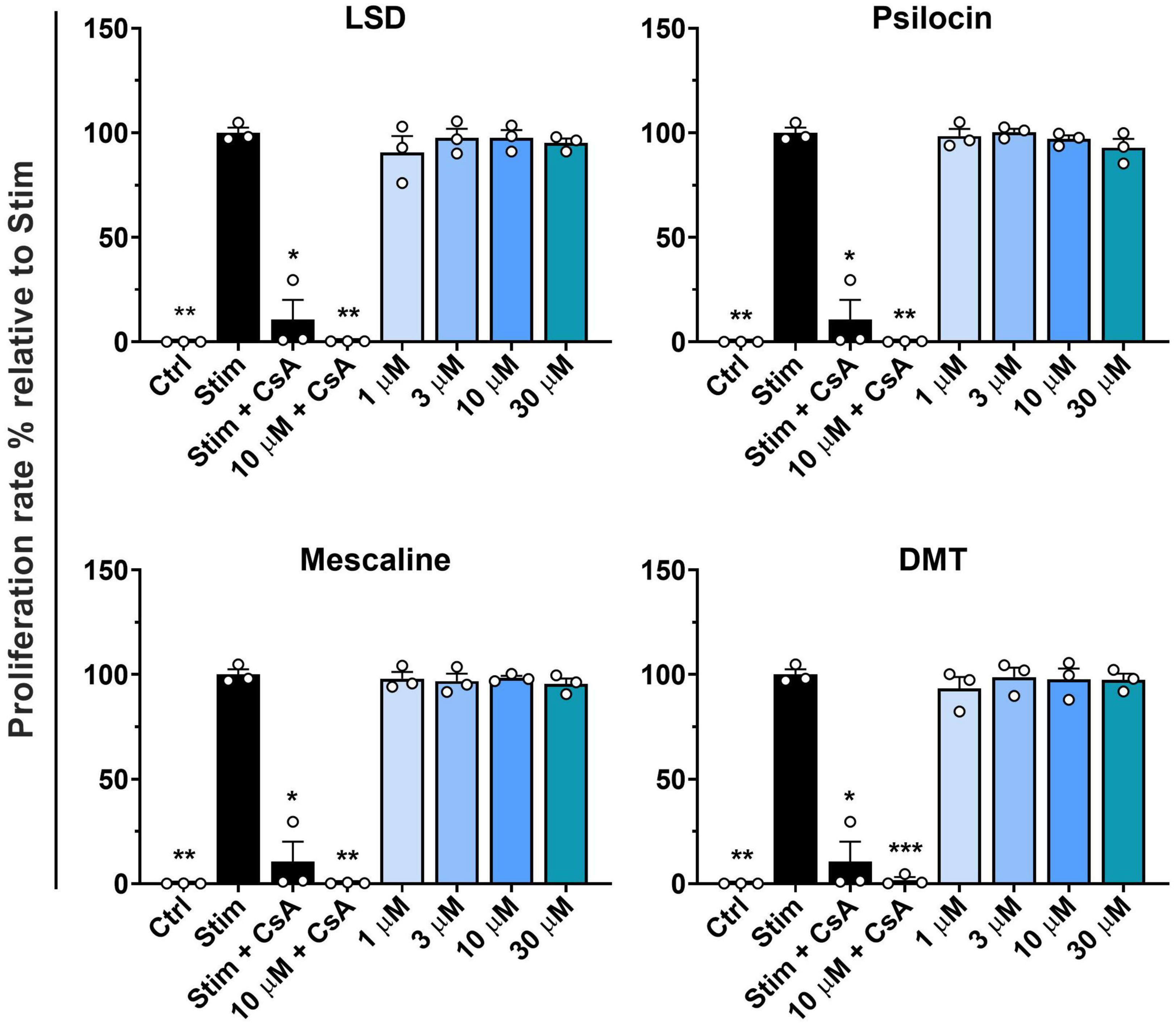 Classic psychedelics do not affect T cell and monocyte immune responses